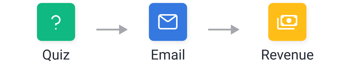 Diagram showing the Quiz to Email to Revenue flow