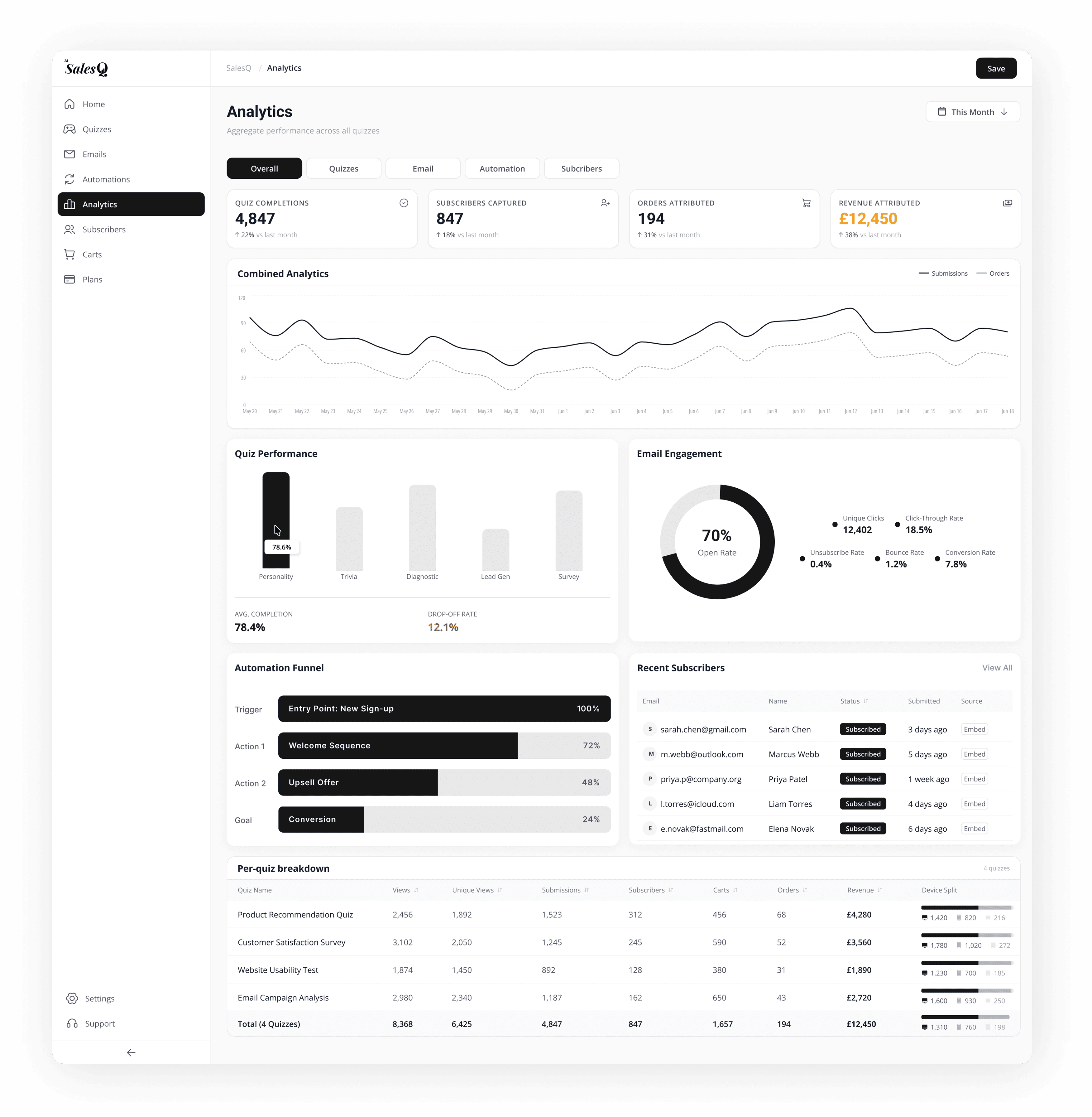Screenshot of the AISalesQ analytics dashboard