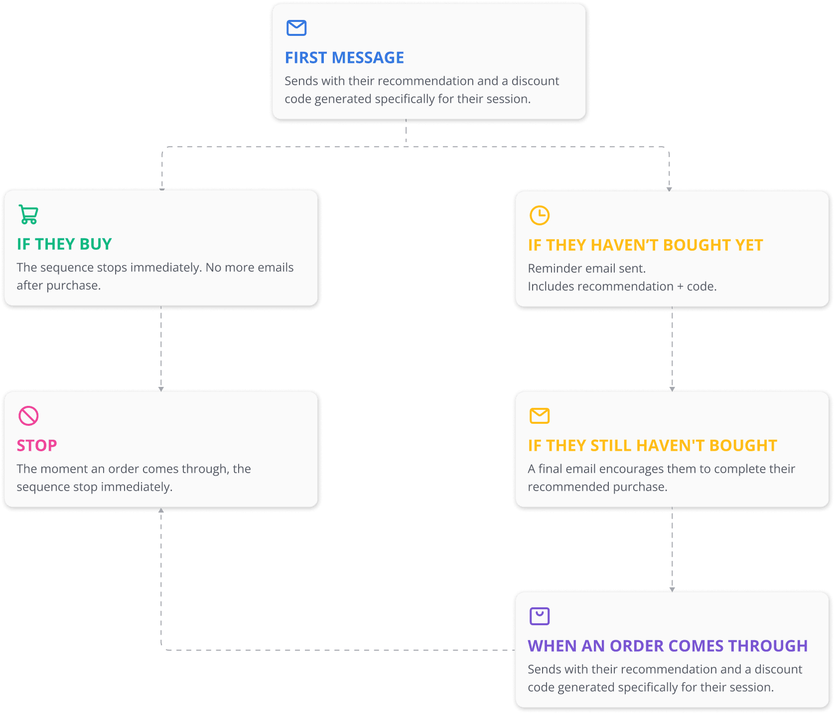 Flowchart of the follow-up email sequence: first message, then branching by whether the shopper buys