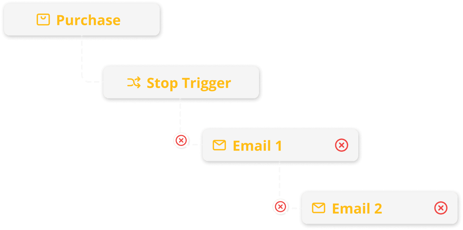 Stops when an order is confirmed.