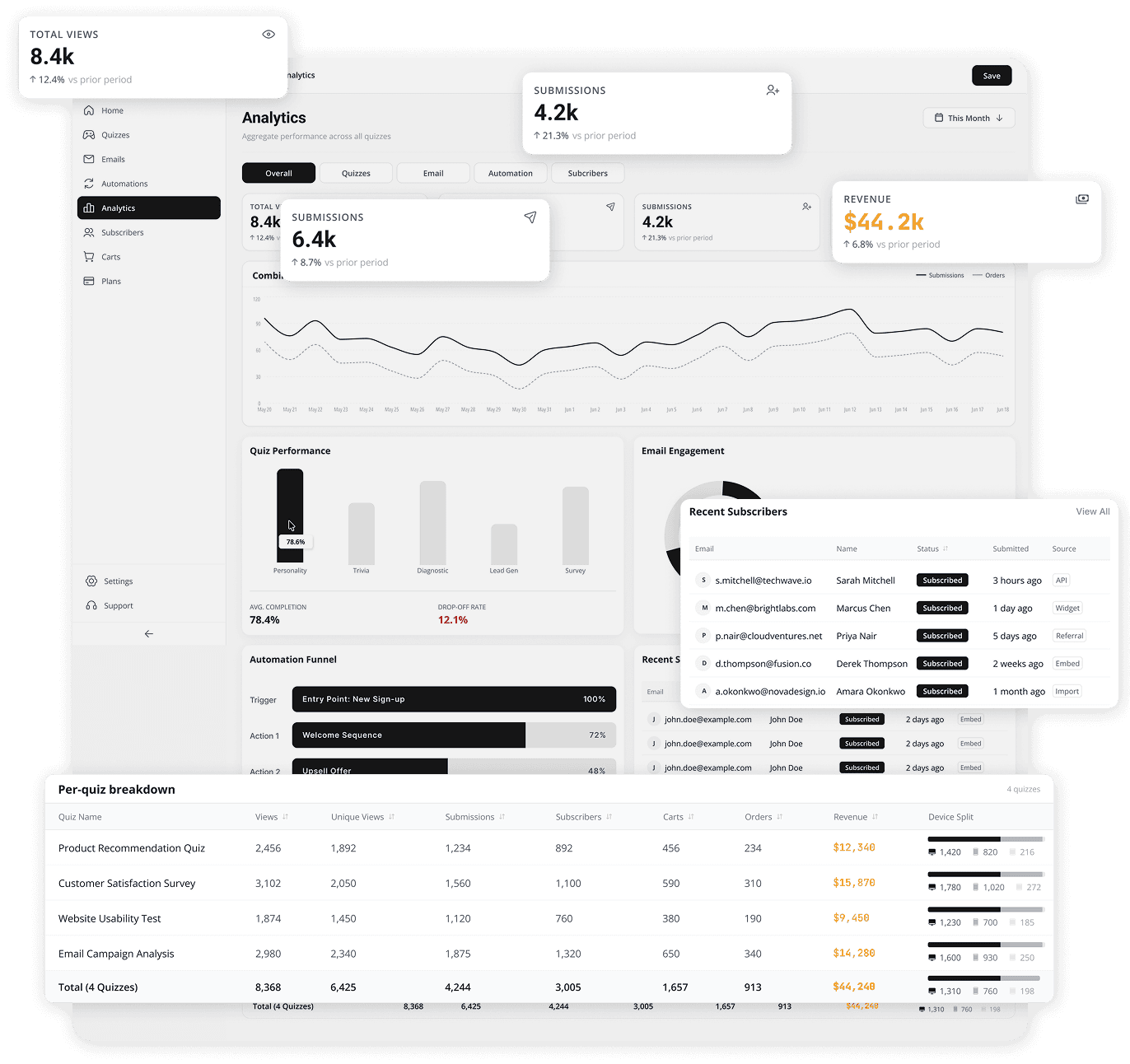 Analytics-Dashboard zur Umsatzzuordnung von AISalesQ