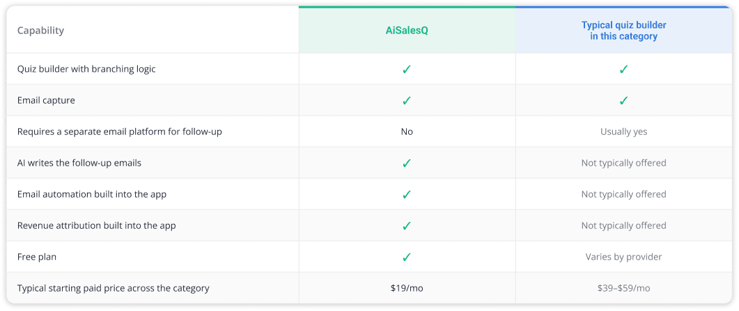 Funktionsvergleich zwischen AiSalesQ und einem typischen Quiz-Builder dieser Kategorie. Quiz-Builder mit Verzweigungslogik: beide ja. E-Mail-Erfassung: beide ja. Erfordert eine separate E-Mail-Plattform für Follow-ups: AiSalesQ nein, typischer Builder meist ja. KI schreibt die Follow-up-E-Mails: AiSalesQ ja, typischer Builder in der Regel nicht angeboten. E-Mail-Automatisierung in der App integriert: AiSalesQ ja, typischer Builder in der Regel nicht angeboten. Umsatzzuordnung in der App integriert: AiSalesQ ja, typischer Builder in der Regel nicht angeboten. Kostenloser Plan: AiSalesQ ja, typischer Builder je nach Anbieter unterschiedlich. Typischer Einstiegspreis in der Kategorie: AiSalesQ 19 $ pro Monat, typischer Builder 39 bis 59 $ pro Monat.