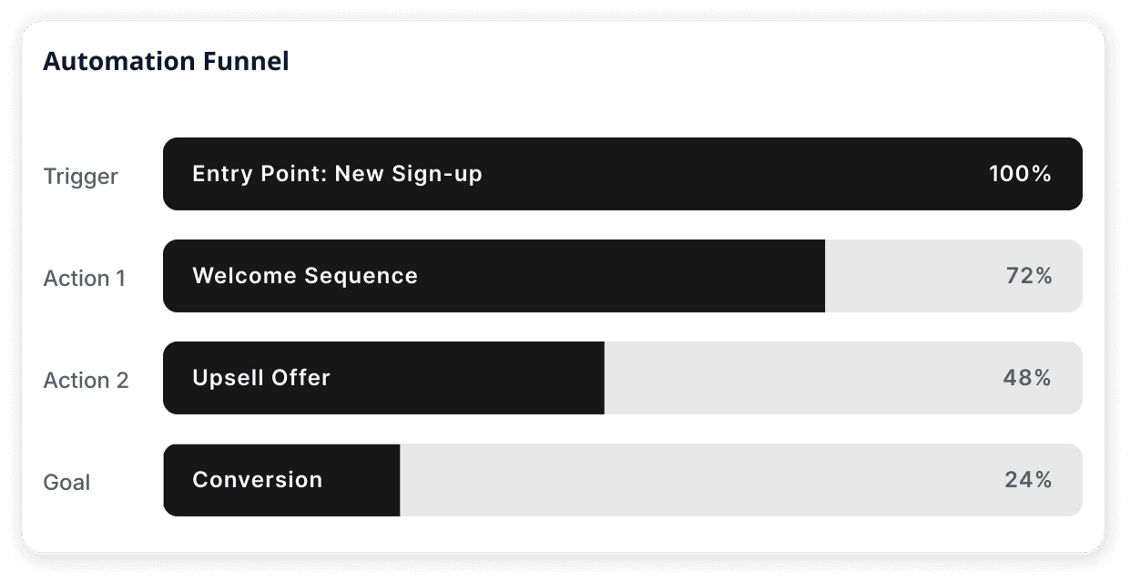 Welcome sequences and upsell triggers.