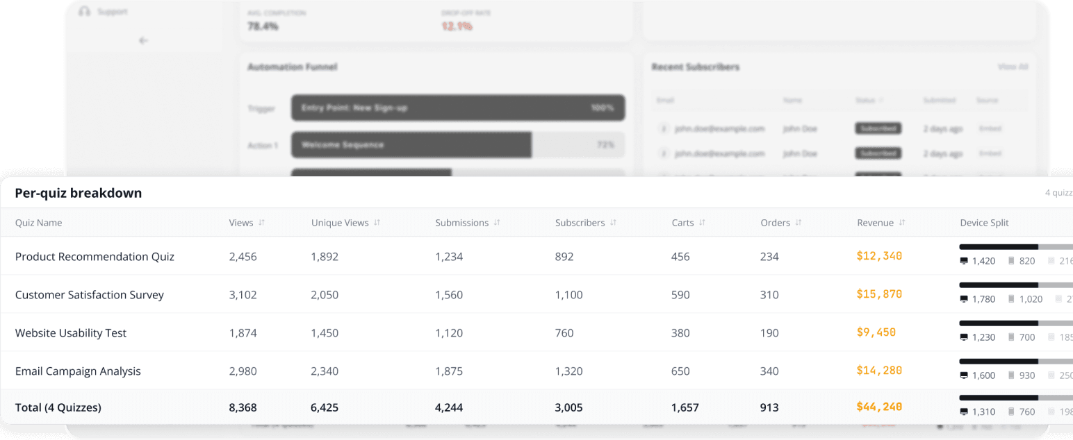 Granular sales and device splits.