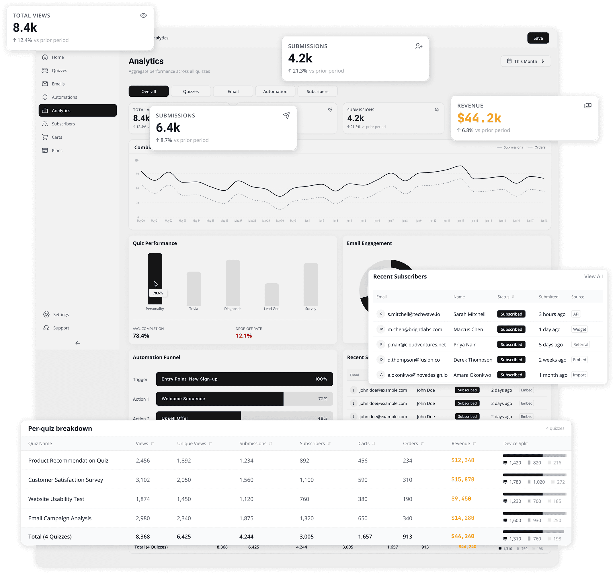 AiSalesQ revenue attribution dashboard showing views, submissions, and per-quiz revenue breakdown