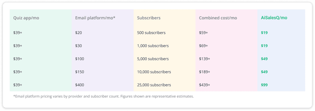 Monthly cost comparison. At 500 subscribers: quiz app $39+ plus email platform $20 equals $59+ combined, versus AiSalesQ at $19. At 1,000 subscribers: $39+ plus $30 equals $69+ combined, versus $19. At 5,000 subscribers: $39+ plus $100 equals $139+ combined, versus $49. At 10,000 subscribers: $39+ plus $150 equals $189+ combined, versus $49. At 25,000 subscribers: $39+ plus $400 equals $439+ combined, versus $99. Email platform pricing varies by provider and subscriber count; figures shown are representative estimates.