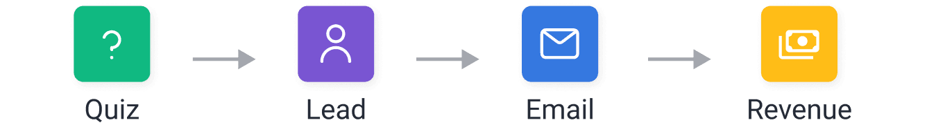 Diagram showing the Quiz to Lead to Email to Revenue flow