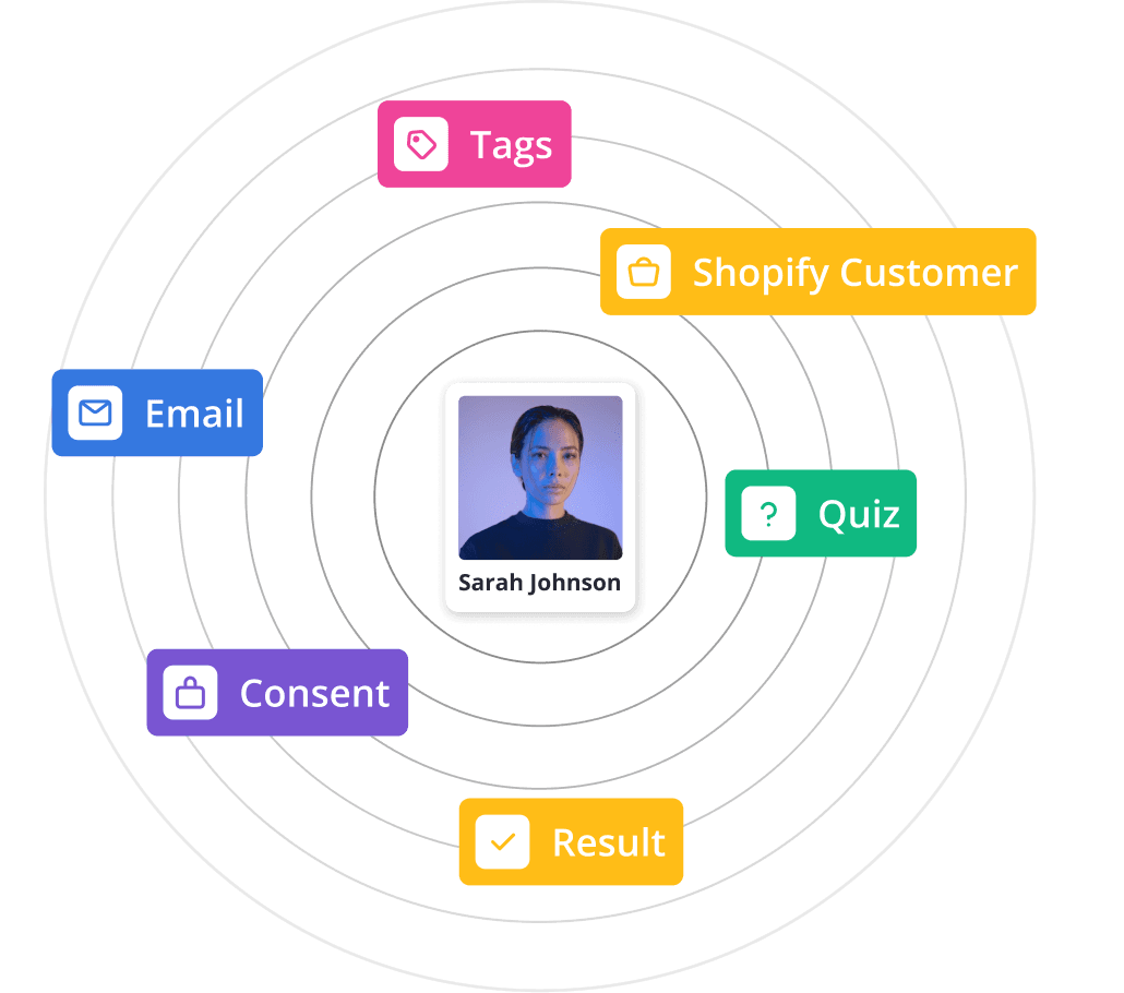 Diagram of a subscriber's record surrounded by email, quiz, result, consent, Shopify customer, and tags data