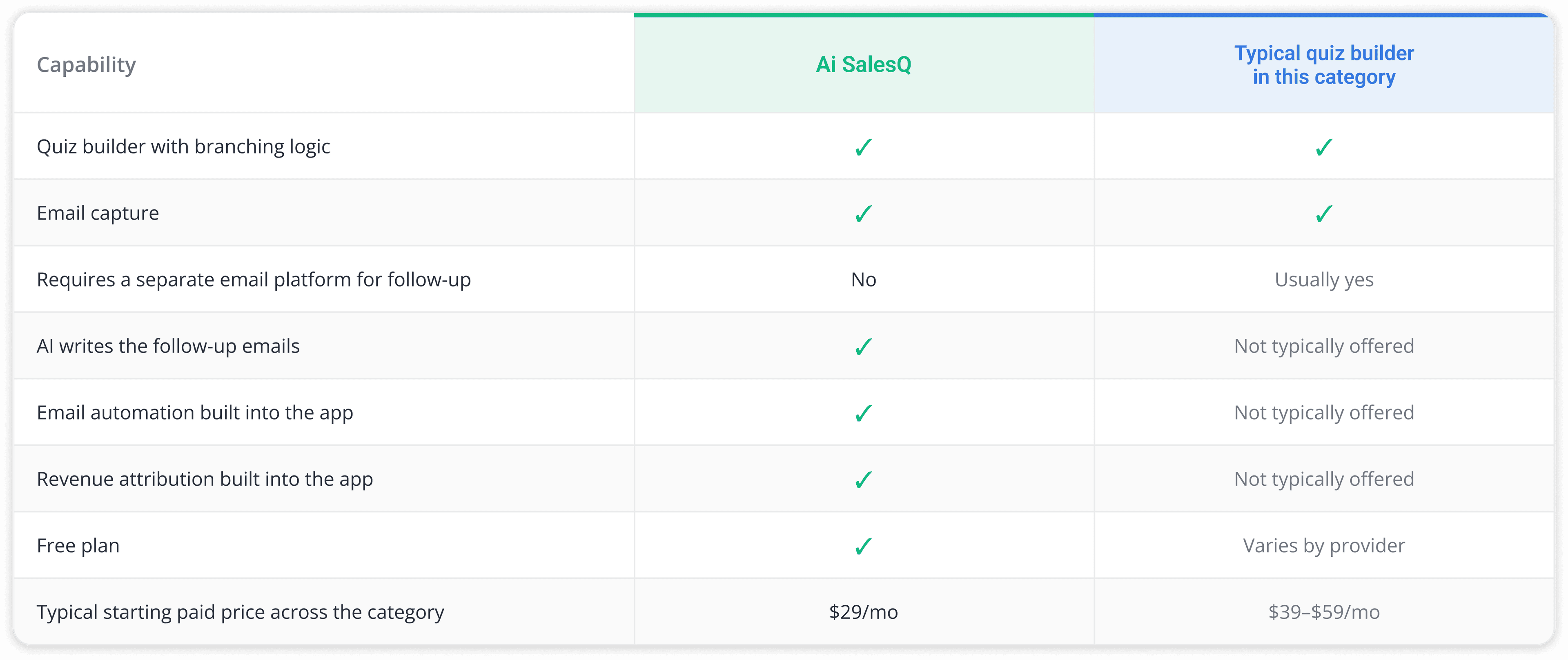 Comparison table: AISalesQ versus a typical Shopify quiz builder