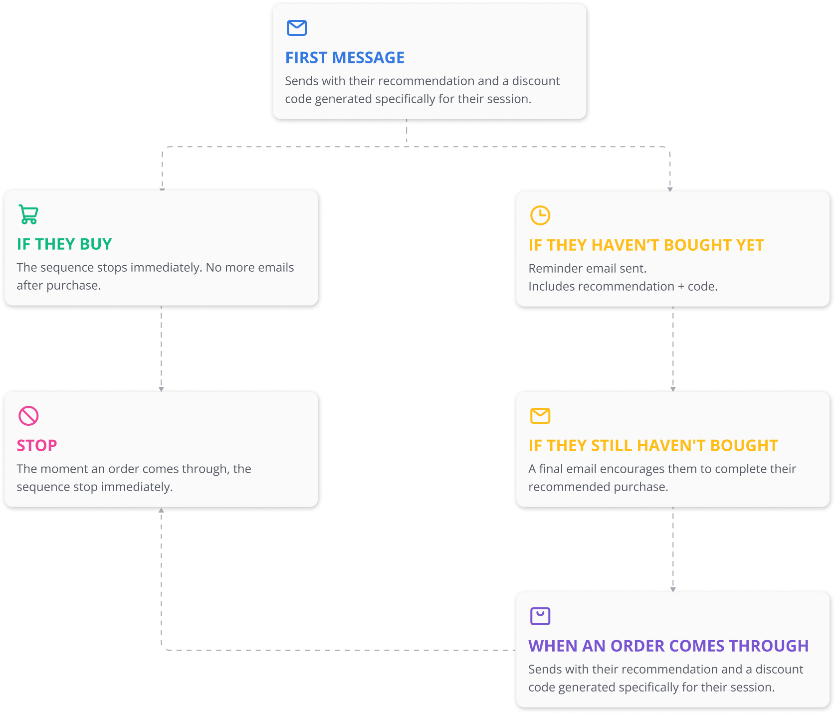 Flowchart of the follow-up email sequence: first message, then branching by whether the shopper buys
